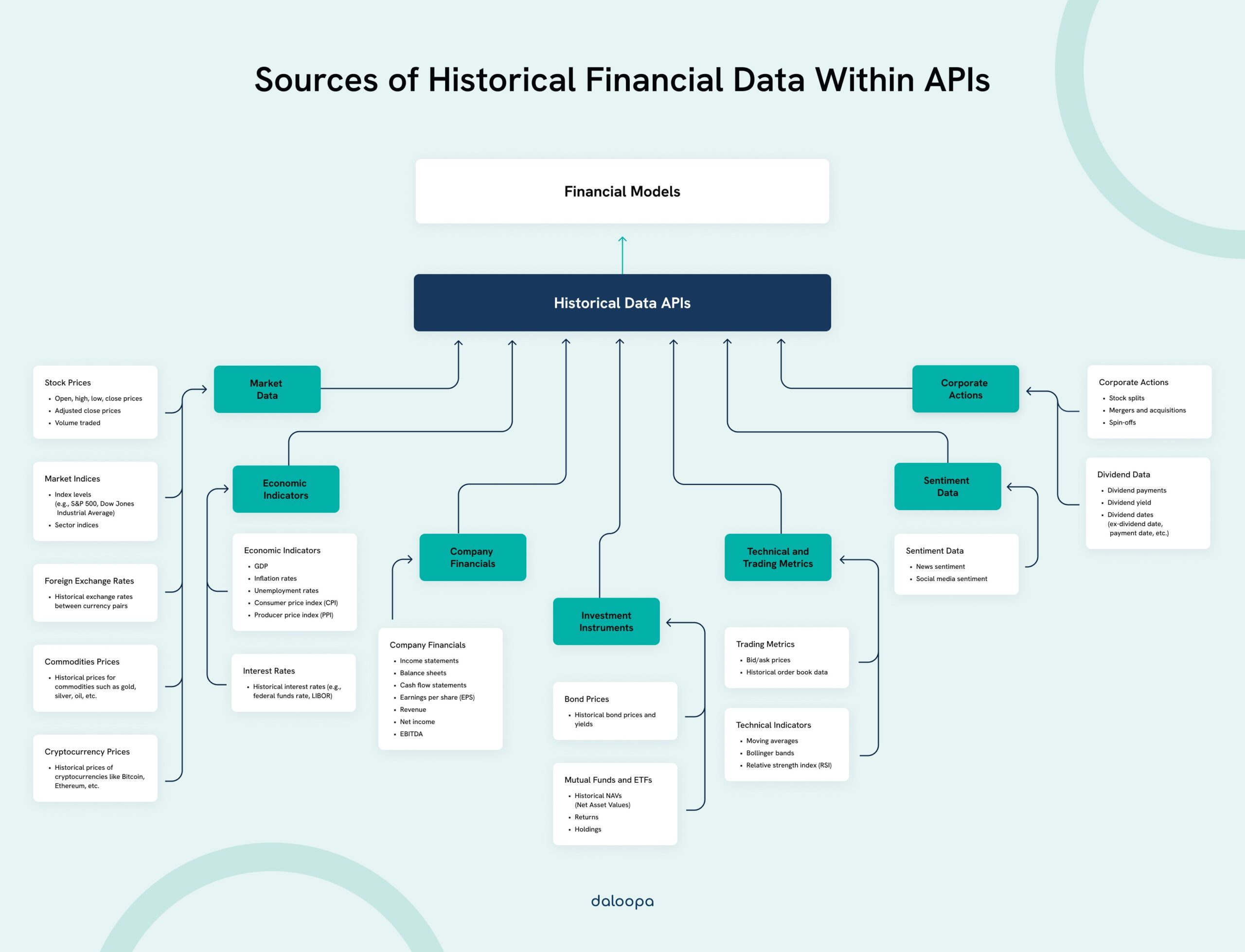 Historical Financial Data APIs: Accessing and Utilizing Financial Archives 1 Sources of Historical Financial Data Within APIs