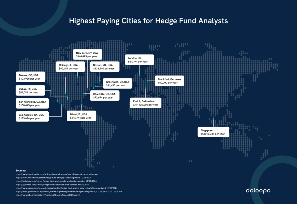 Analyst Salary & Hedge Funds in NYC, Miami, vs. London and the World: A Global Comparison of Compensation and Opportunities 1 Map showing highest paying cities for hedge fund analysts, highlighting NYC, Miami, London, and more.