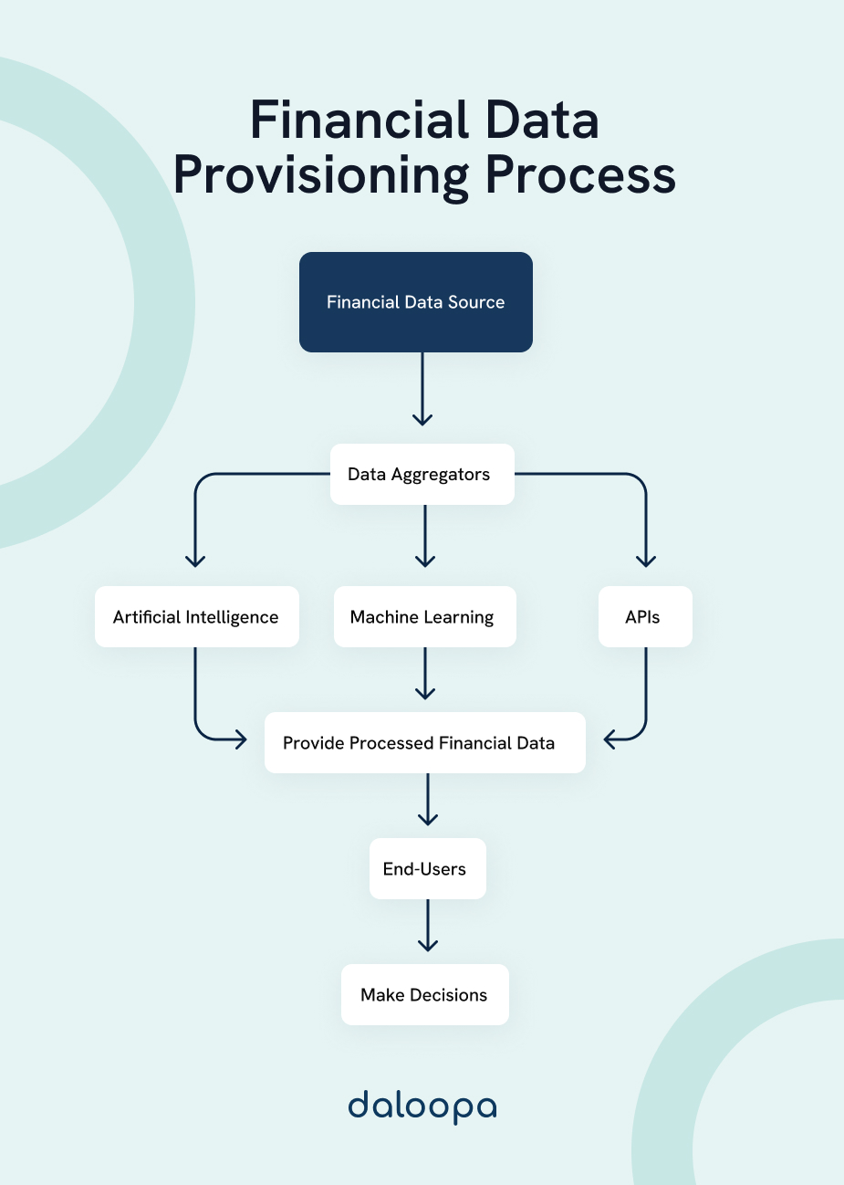 Key Providers of Financial Markets Data: Essential Players and Services 1 Financial Data Provisioning Process