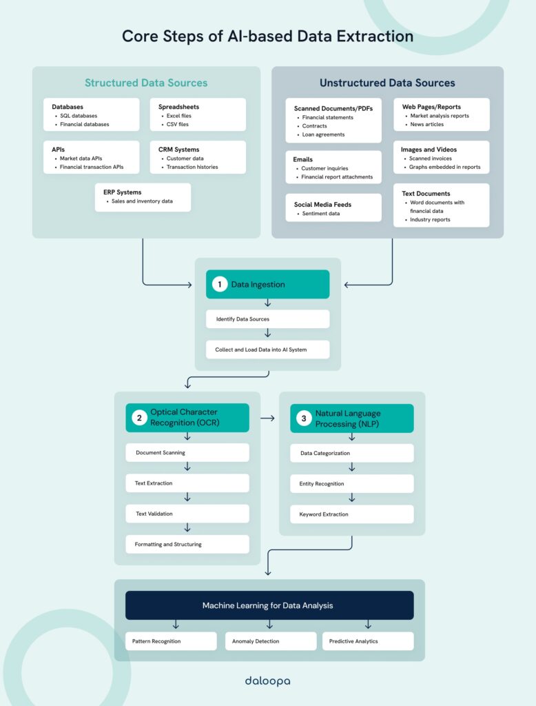 AI-Based Data Extraction for Financial Services: Revolutionizing Accuracy and Efficiency 1 AI-Based Data Extraction for Financial Services