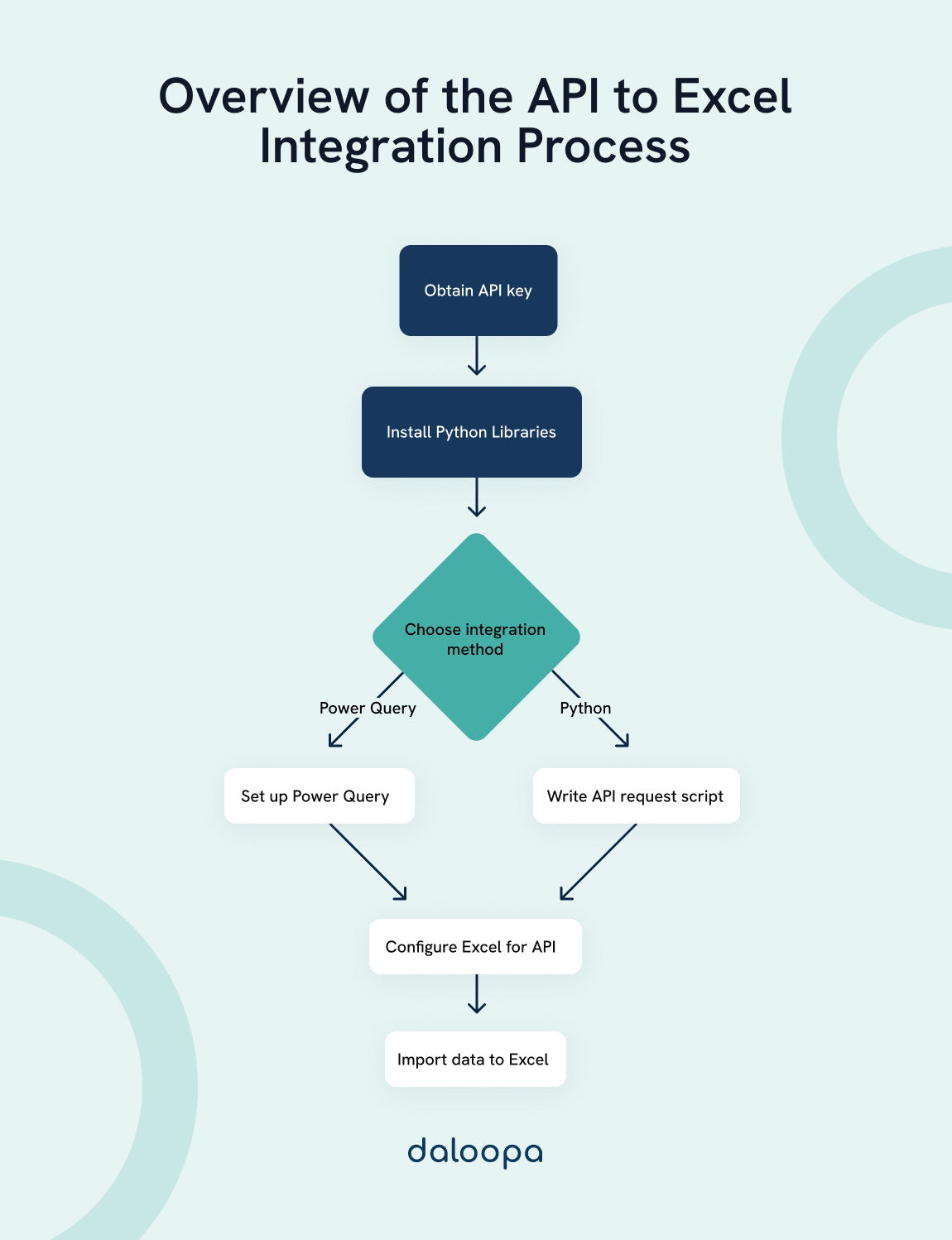How to Extract Financial Data from APIs to Excel: A Simple Guide 1 Overview of the API to Excel Integration Process