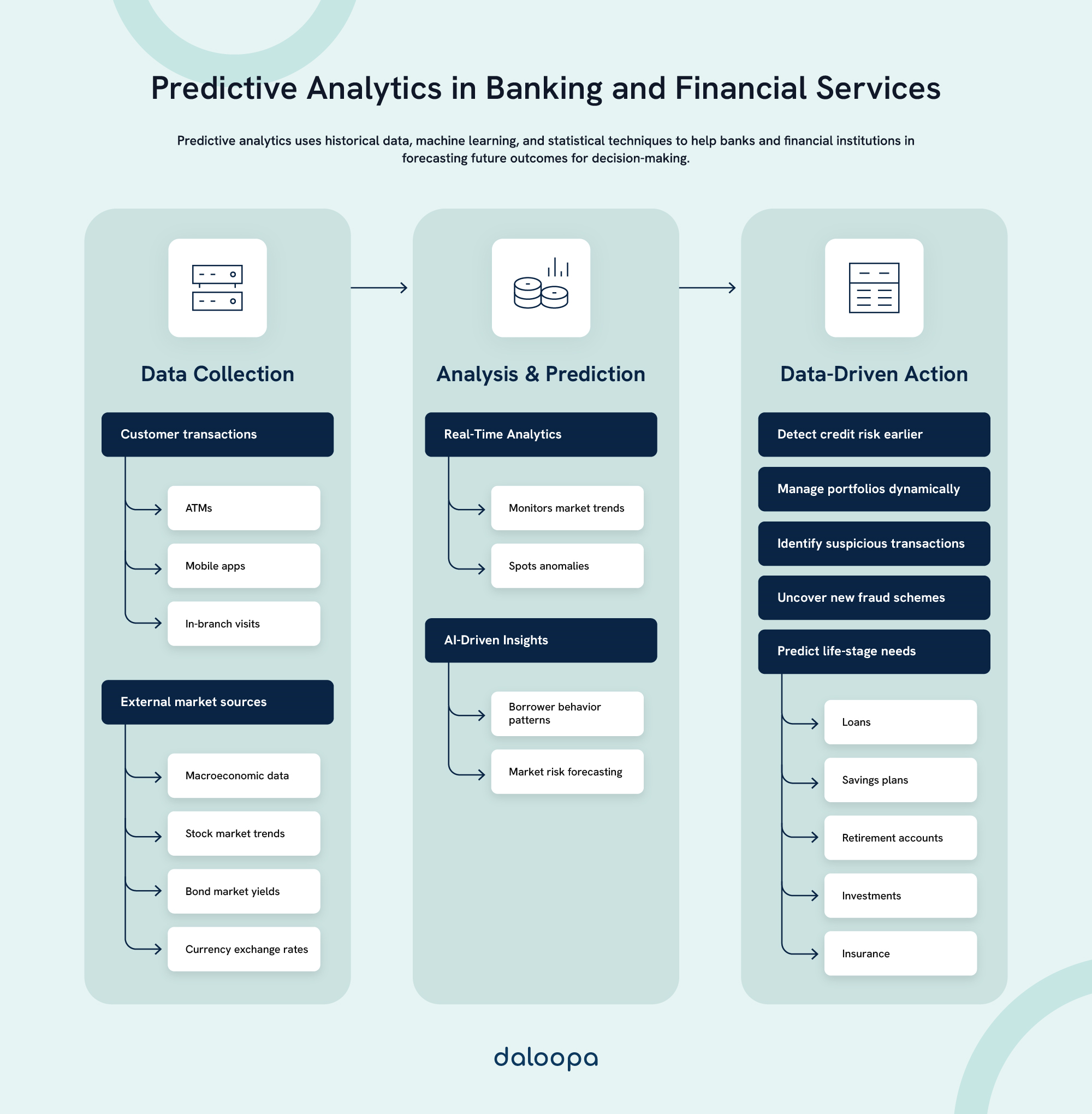 How Data Analytics in Banking and Financial Services Drives Innovation 1 Diagram illustrating data analytics in banking: from data collection to real-time AI-driven insights, forecasts, and decisions.