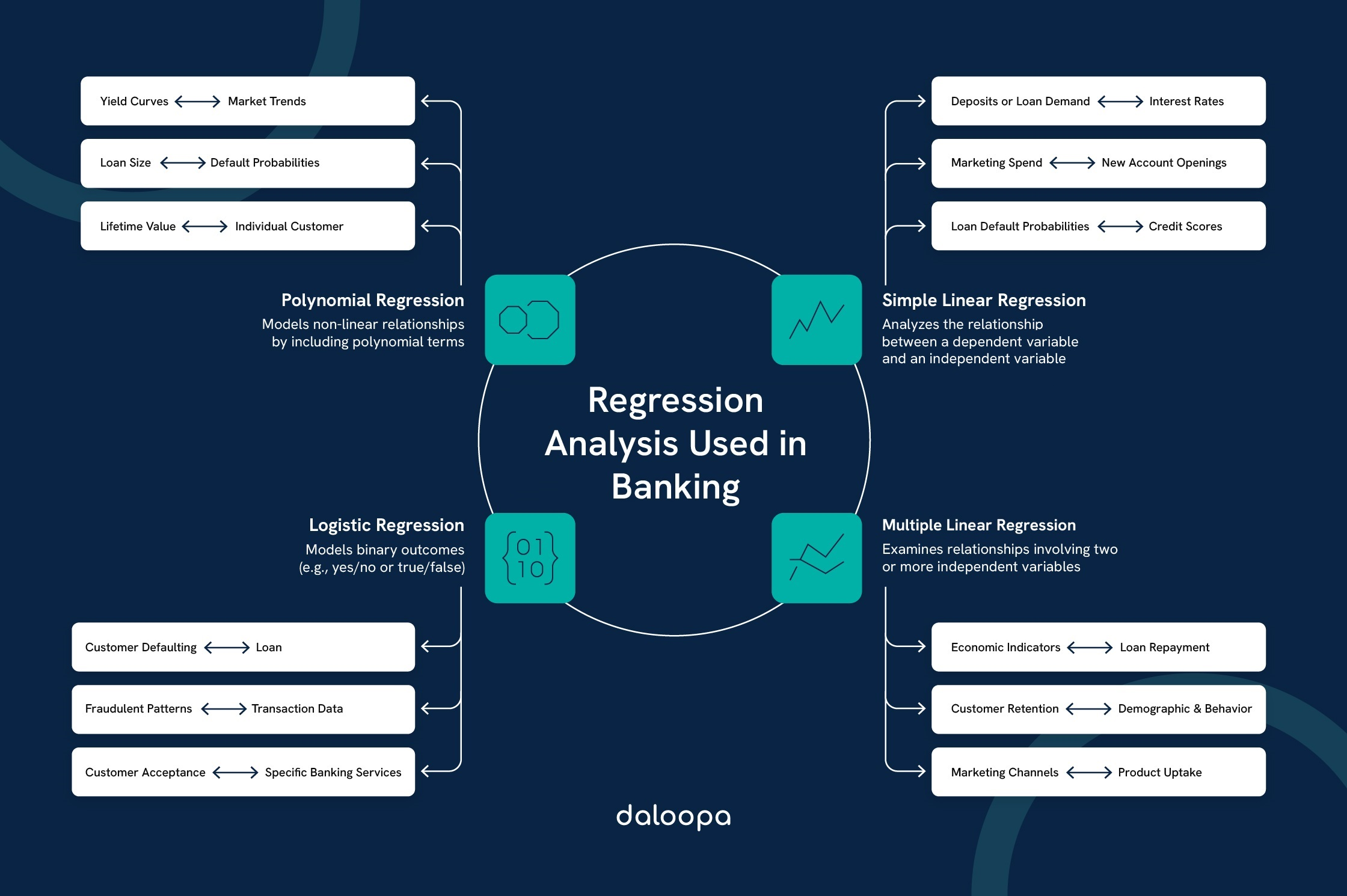 What does regression analysis allow banking professionals to do? 1 Infographic showing how regression analysis in banking aids in risk management and decision-making processes.