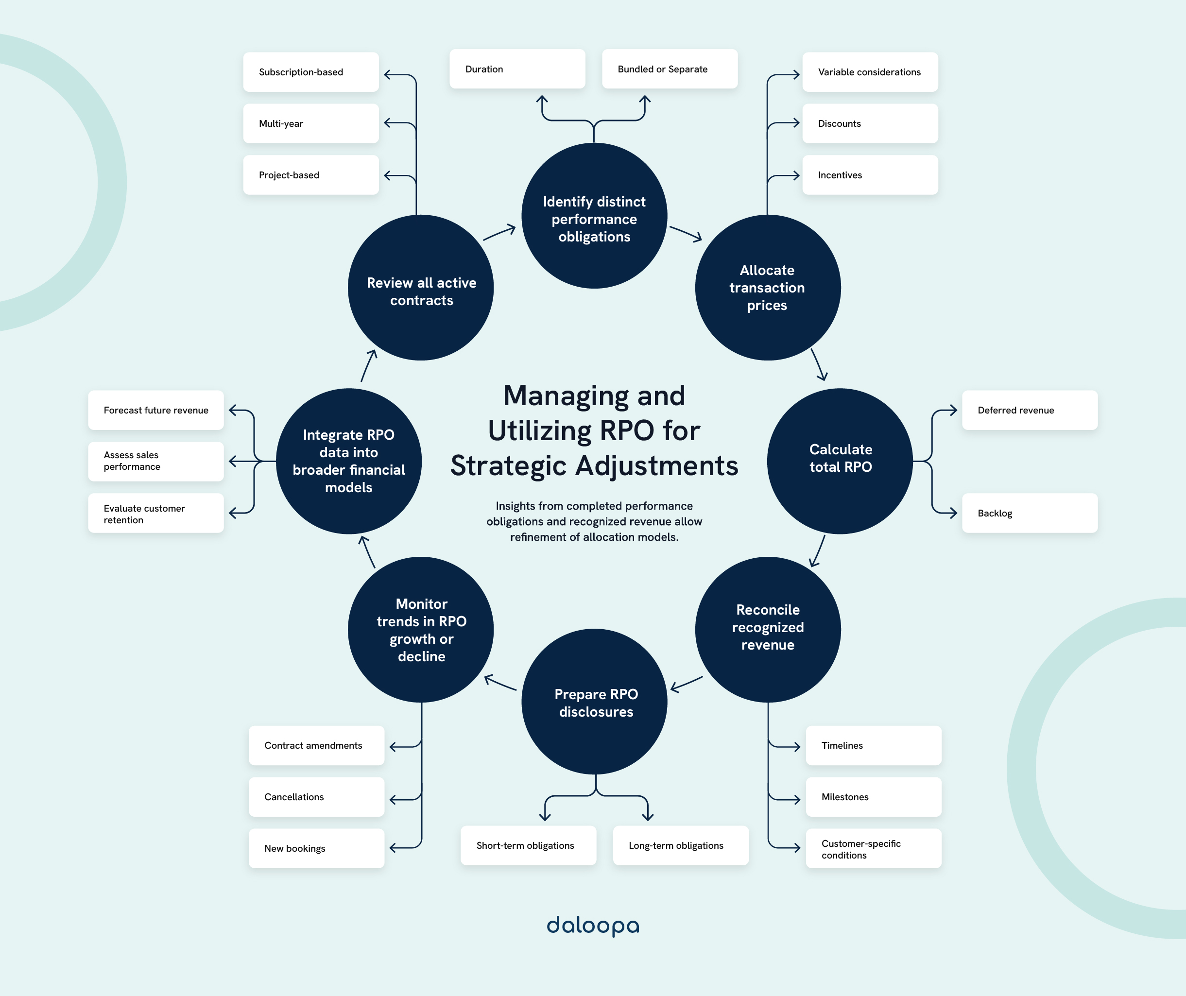 Strategic Use of Remaining Performance Obligations in SaaS 1 Managing and utilizing Remaining Performance Obligations (RPO) by refining allocation models with insights from revenue trends