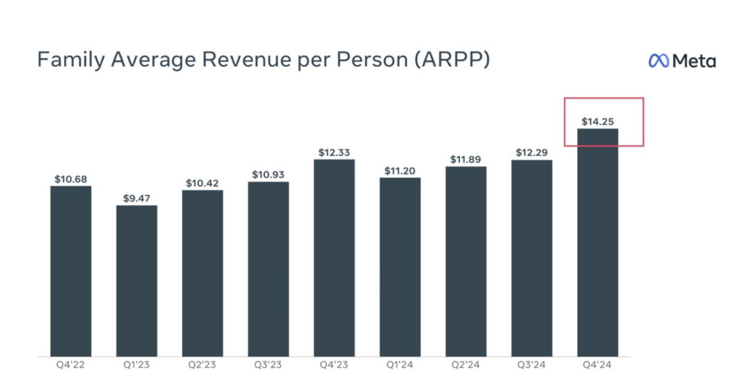 Meta's Free Cash Flow Soars, But AI Investments Loom Large 2 daloopa