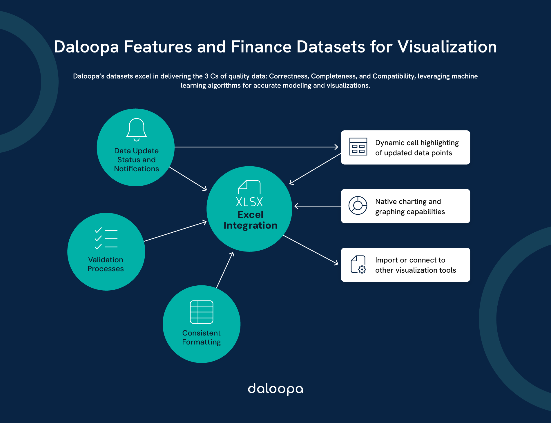 The Best Finance Datasets for Visualization: Top Sources for Effective Analysis 1 Diagram showcasing features of Daloopa’s datasets, highlighting why they are the best finance datasets for visualization.