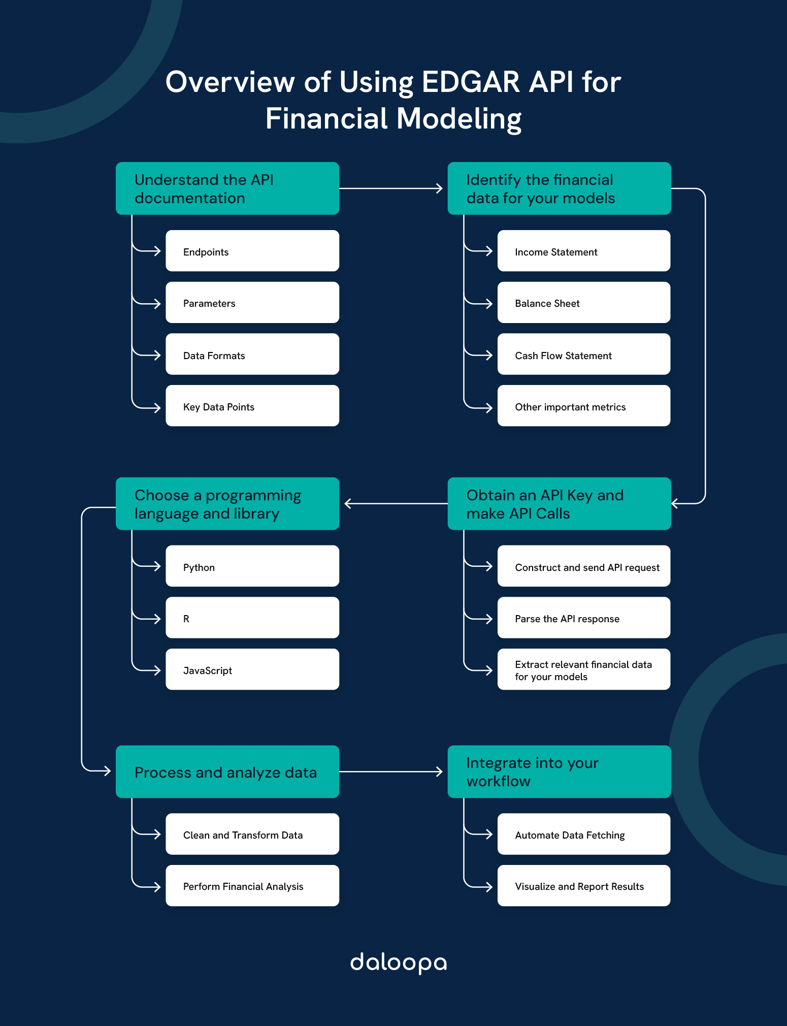 Comprehensive Guide to SEC EDGAR API and Database: Mastering Financial Data Retrieval 1 Guide to SEC EDGAR API and database. Diagram showing steps for financial modeling using API endpoints and data.