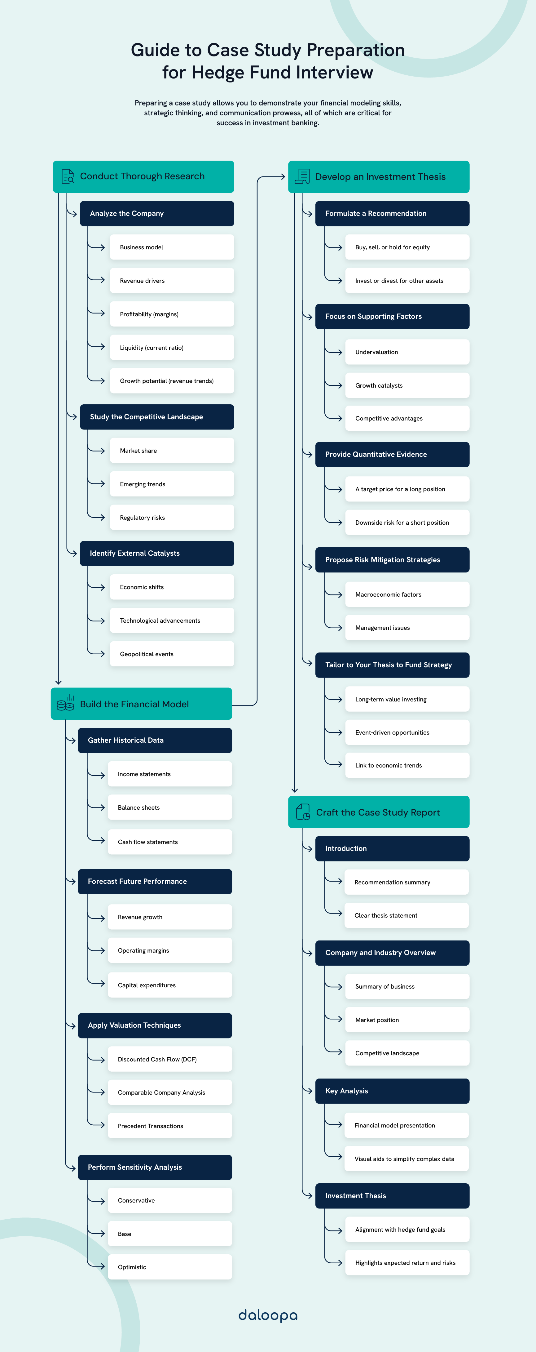 Hedge Fund Case Study Interview Prep: Investment Banking Modeling Prep & Model Example 1 Diagram illustrating key components of a hedge fund case study interview, including research, modeling, and crafting the report.