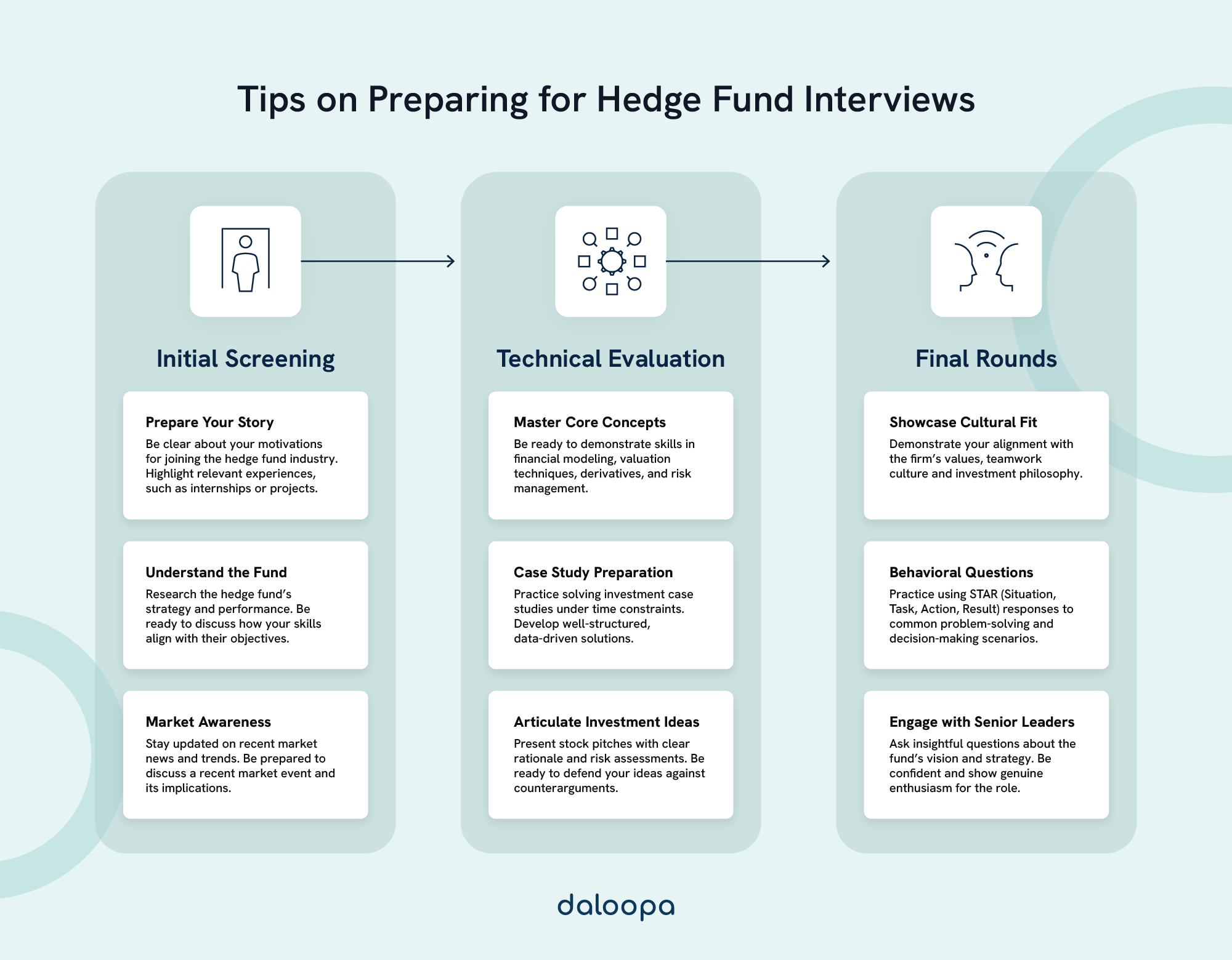 Hedge Fund Interview Process: Essential Preparation Steps and Typical Rounds 1 How to prepare for hedge fund interviews: including screening, market awareness, technical evaluation, case studies, and final rounds.