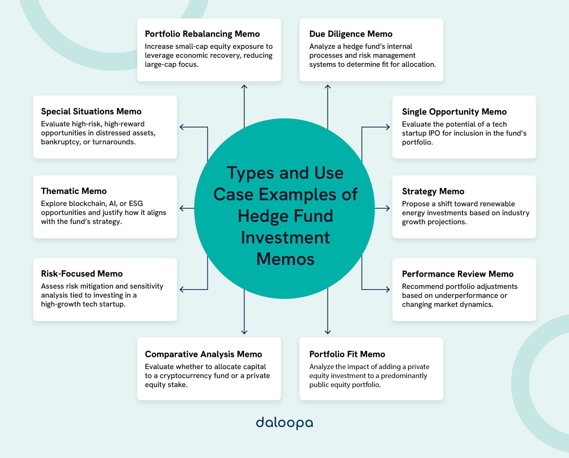 Hedge Fund Investment Memo Example: Crafting a Convincing Case for Allocation 1 Hedge fund investment memo example. Review different hedge fund investment memo types to assess investments and risks.