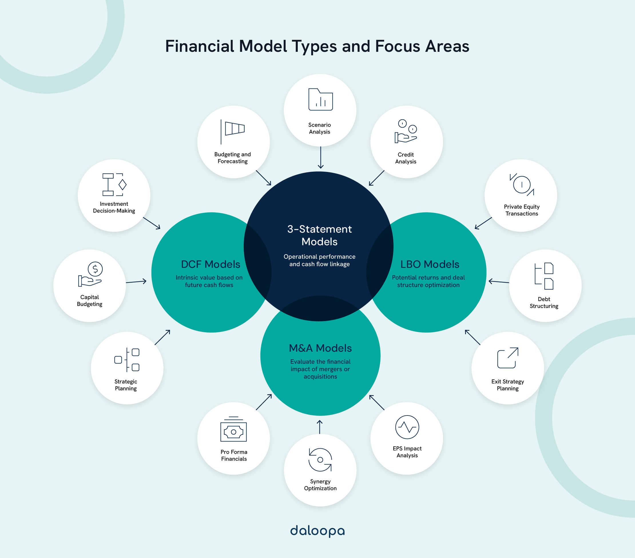 Real-World Examples of Financial Modeling in Excel: Practical Applications for Business Decisions 1 Real-world examples of financial modeling in Excel: Diagram showcasing 3-statement models, DCF, LBO, M&A linked by focus areas.