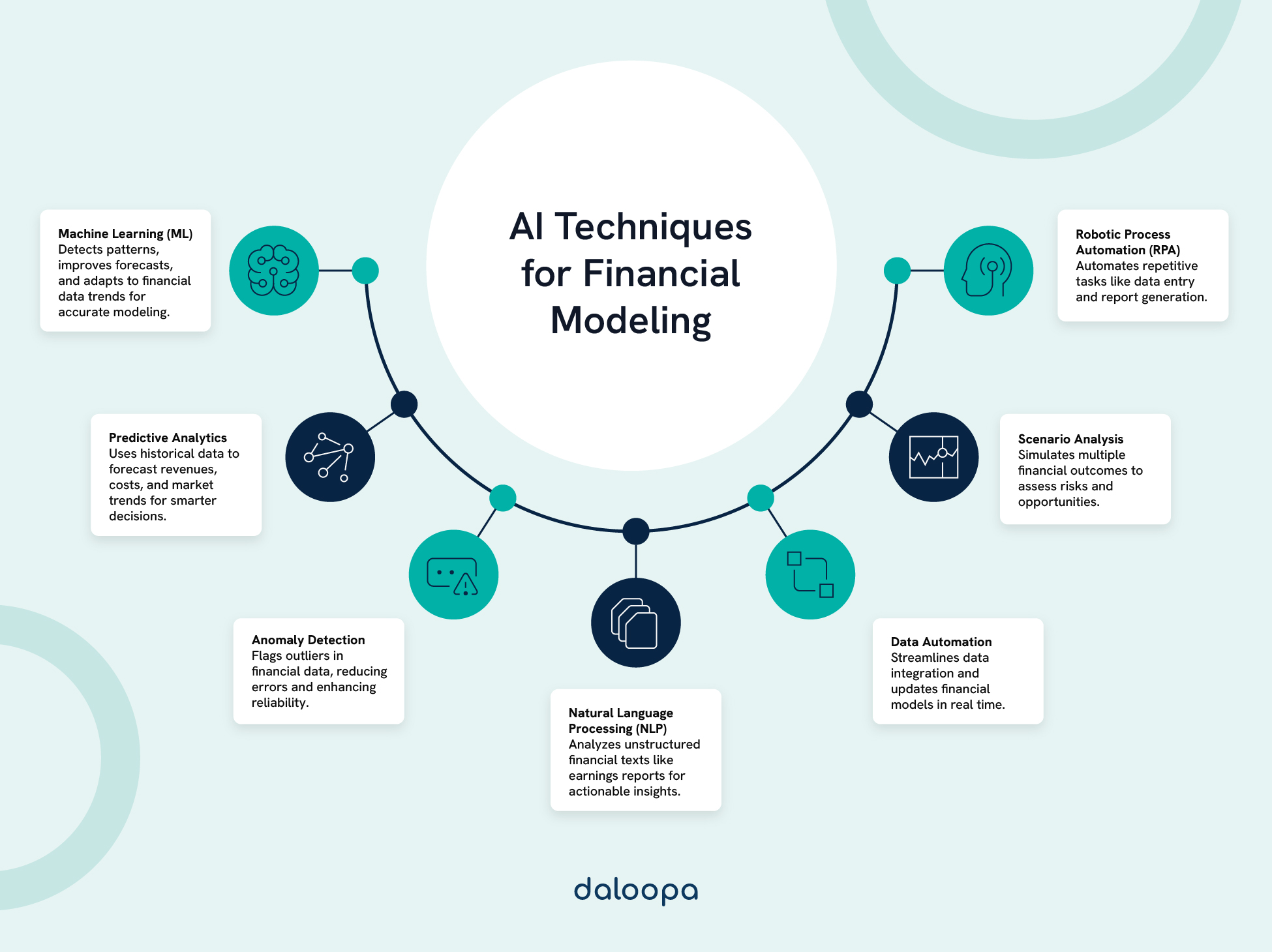 Leveraging AI for Financial Modeling: Techniques and Tools for Accurate Predictions 1 AI for financial modeling enhances forecasting, risk assessment, and efficiency with ML, NLP, and automation.