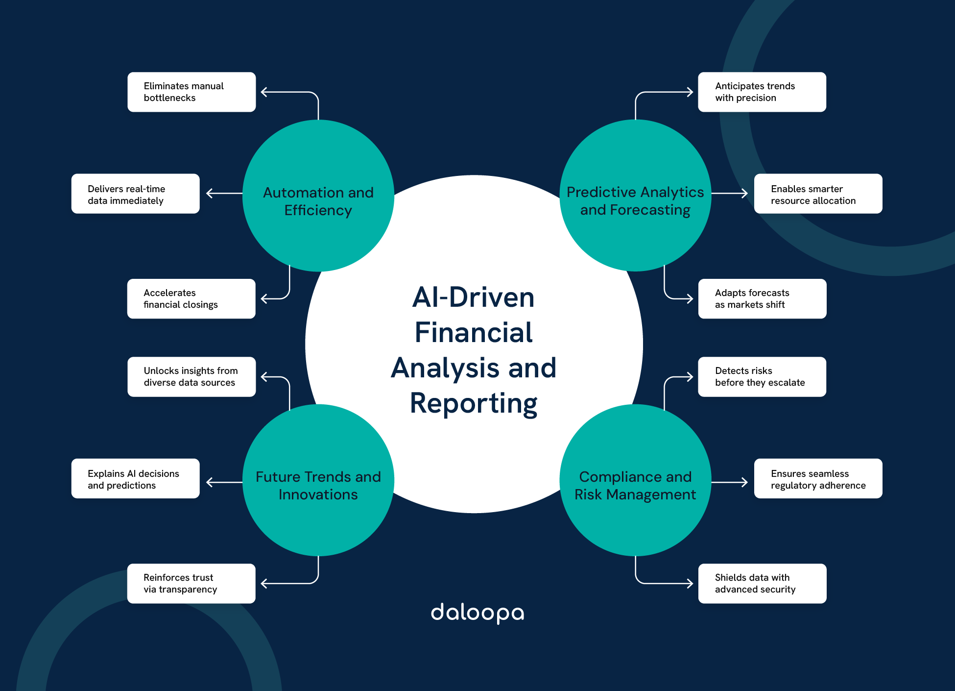 How AI Enhances Financial Analysis and Reporting: 4 Key Factors Driving the Shift 1 Diagram showing how AI enhances financial analysis and reporting through automation, forecasting, compliance, and insights.